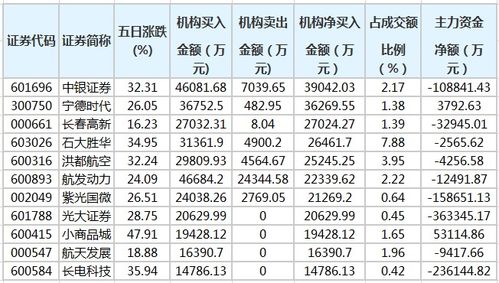 寧德時(shí)代等62股近五日獲機(jī)構(gòu)凈買(mǎi)入，長(zhǎng)春軟件開(kāi)發(fā)板塊表現(xiàn)活躍